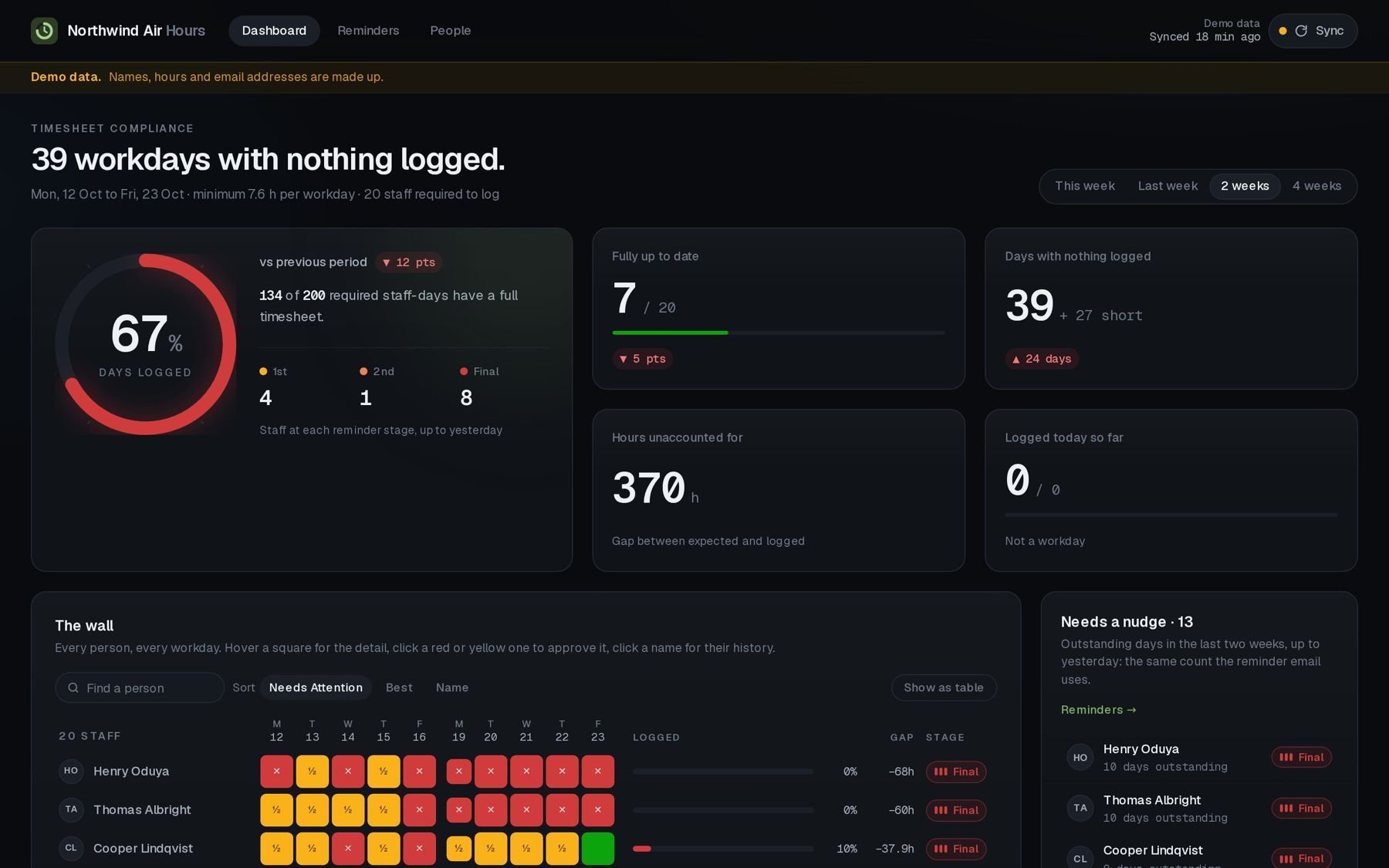 Dashboard: 67% of workdays logged, 7 of 20 staff fully up to date, 39 workdays with nothing logged, 370 hours unaccounted for.