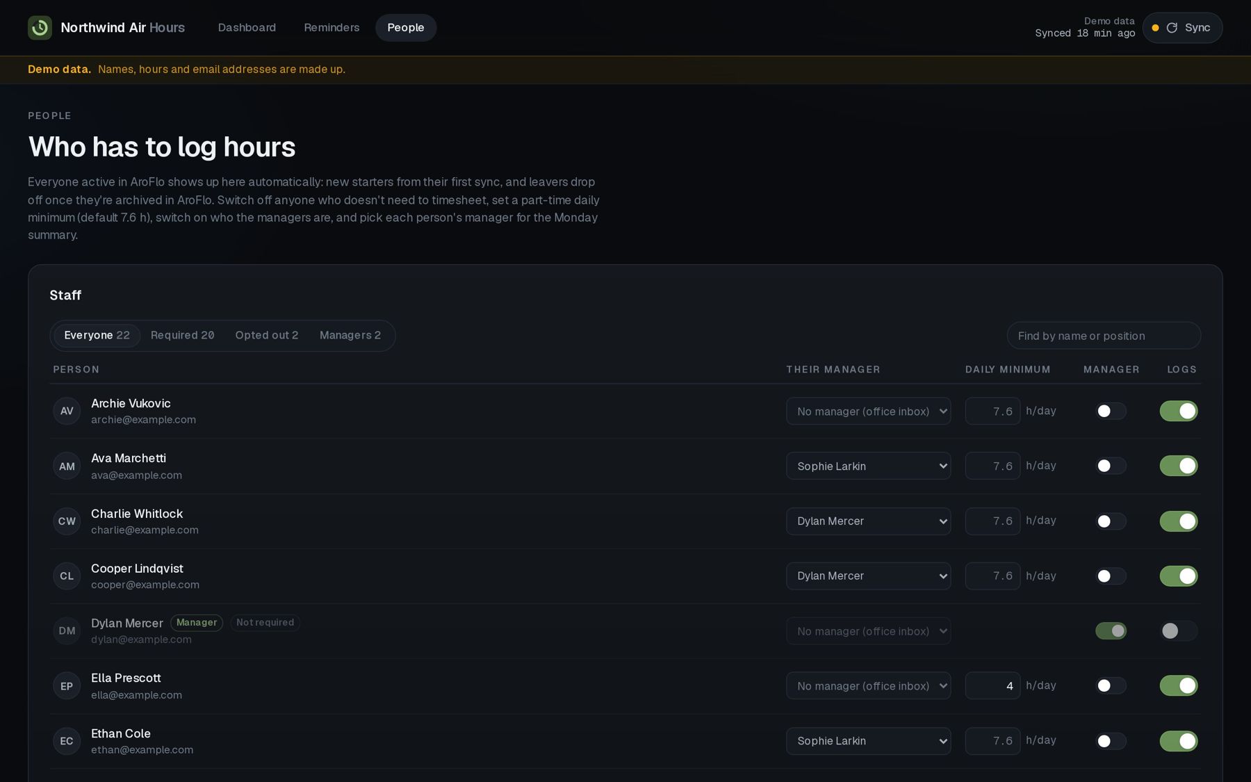 People screen: each staff member with their manager, daily minimum hours and whether they need to log.